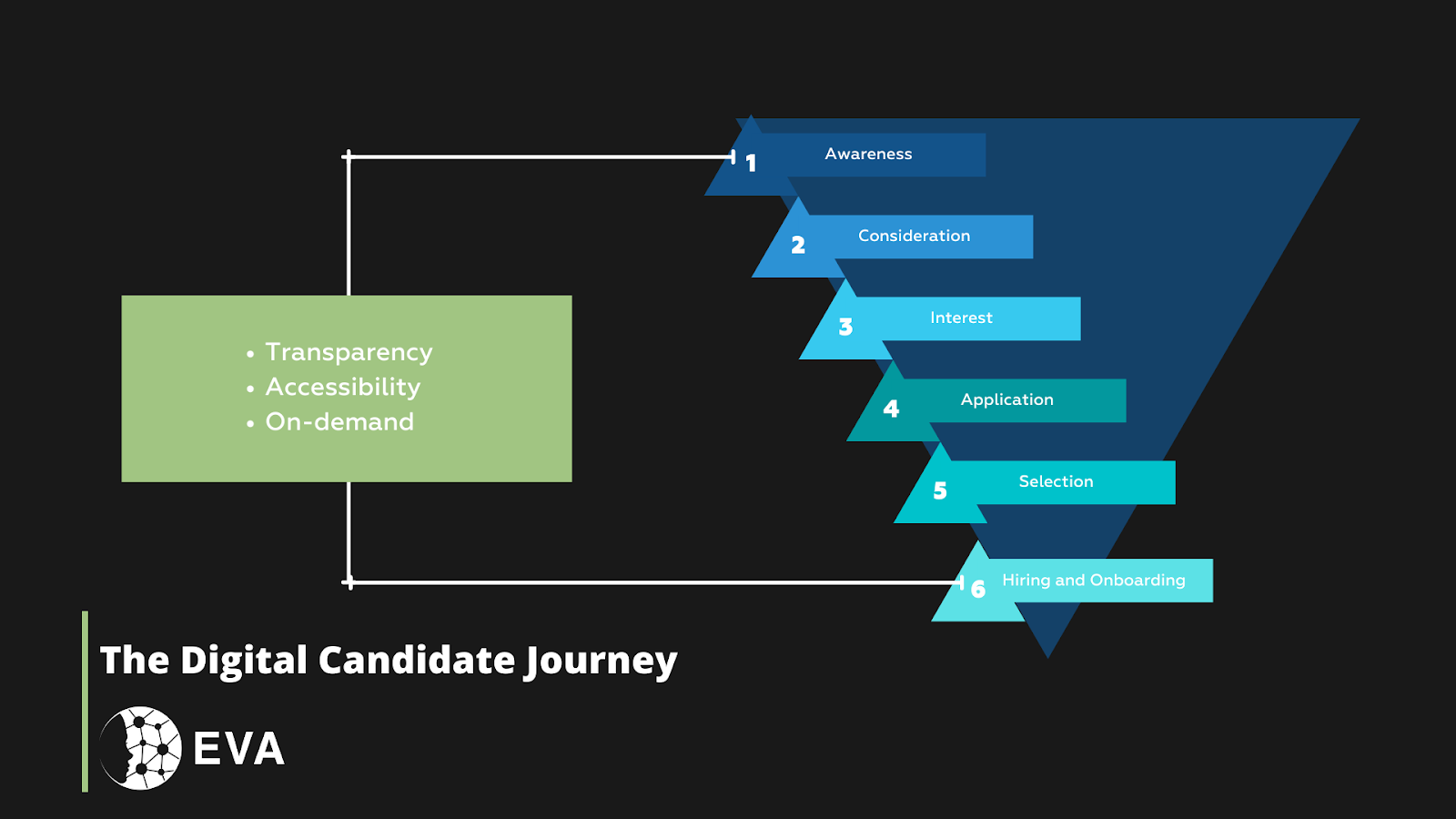 digital candidate journey